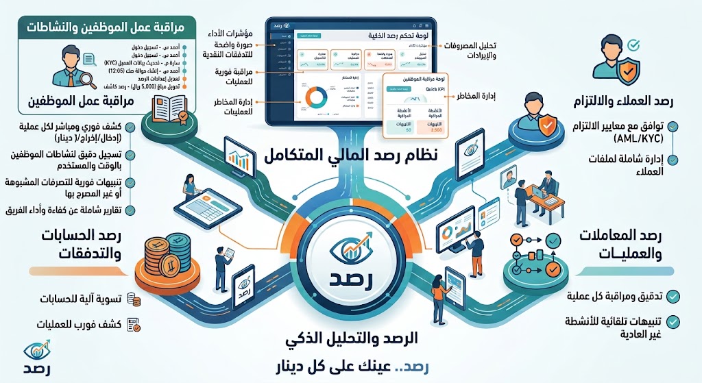 رصد RASD – نظام إدارة ومراقبة الصيرفة